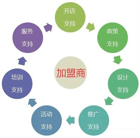 鉴黑担保网全屋定造加盟流程